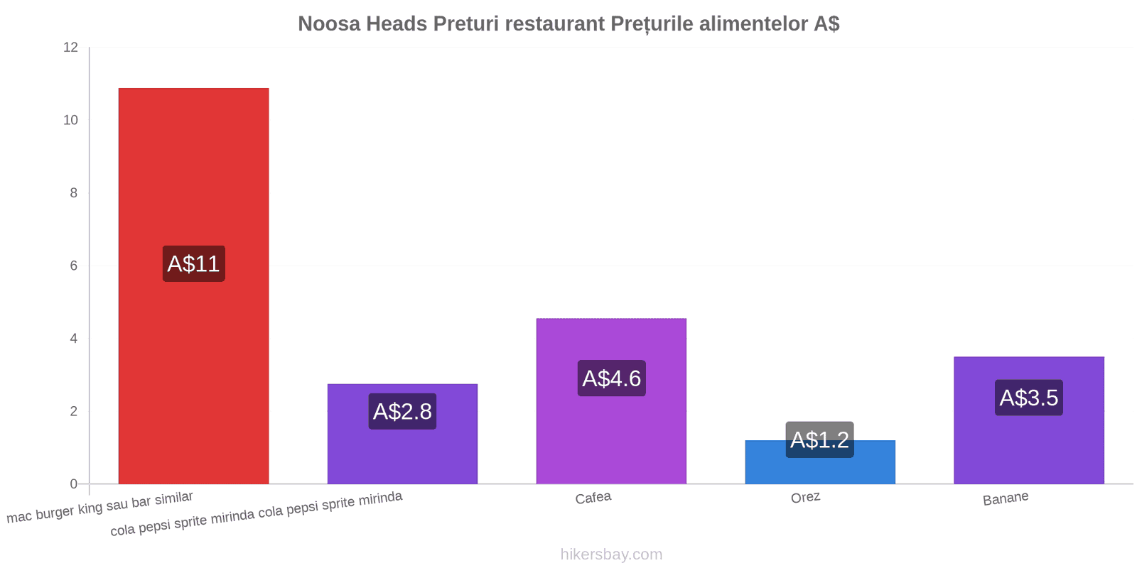 Noosa Heads schimbări de prețuri hikersbay.com