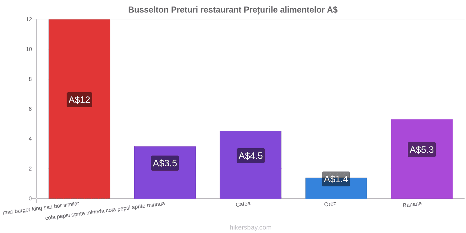 Busselton schimbări de prețuri hikersbay.com