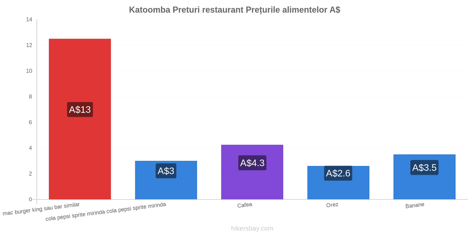 Katoomba schimbări de prețuri hikersbay.com