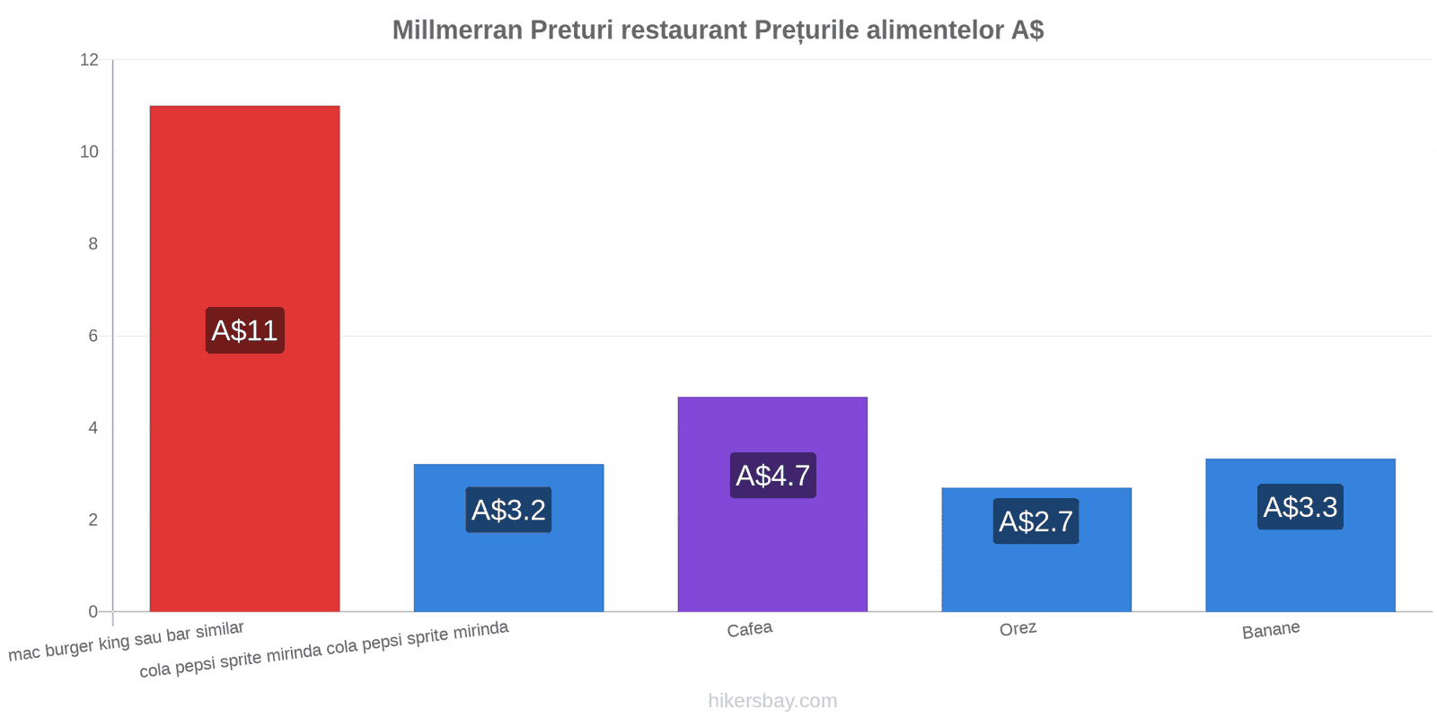 Millmerran schimbări de prețuri hikersbay.com