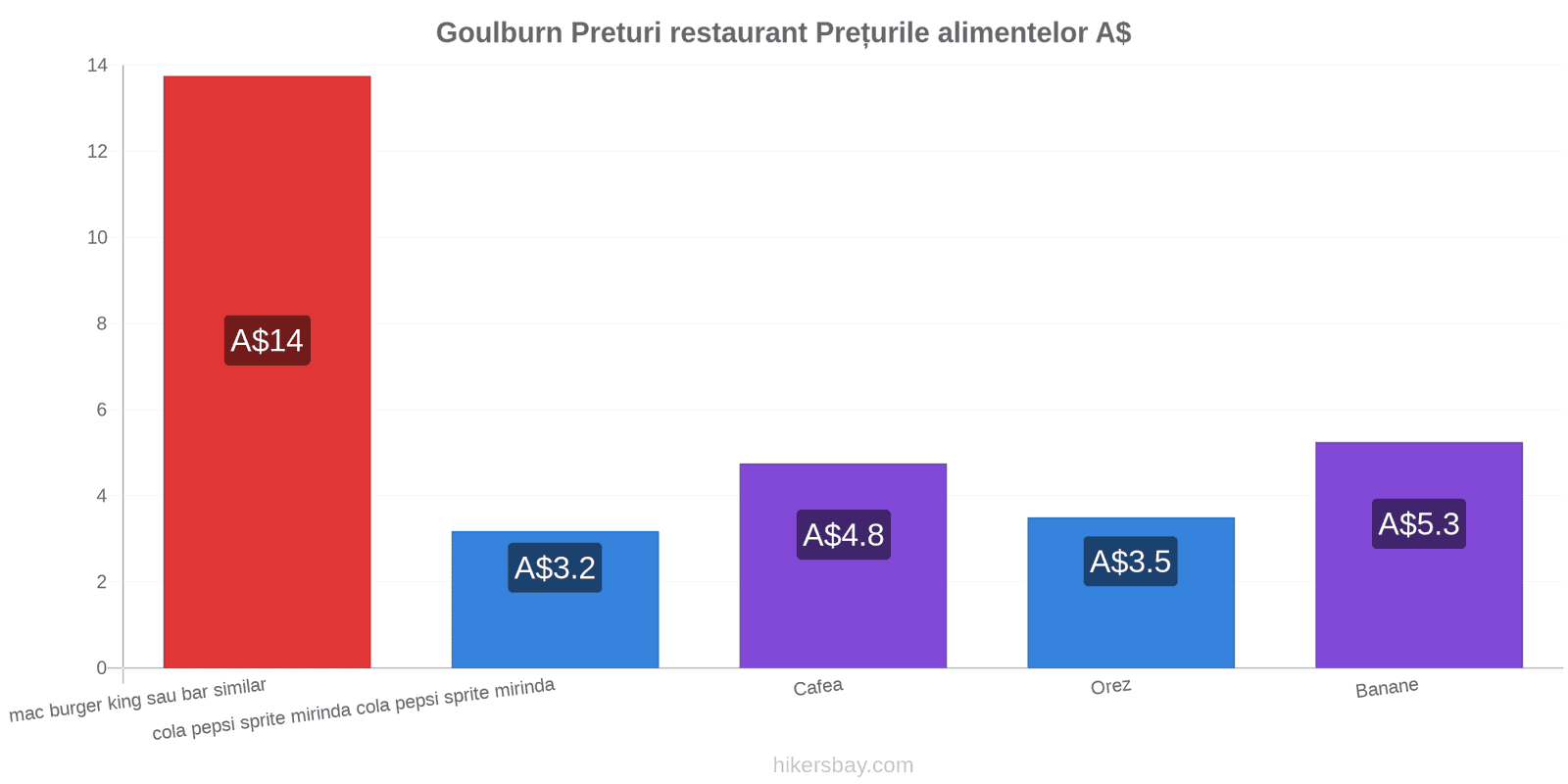 Goulburn schimbări de prețuri hikersbay.com