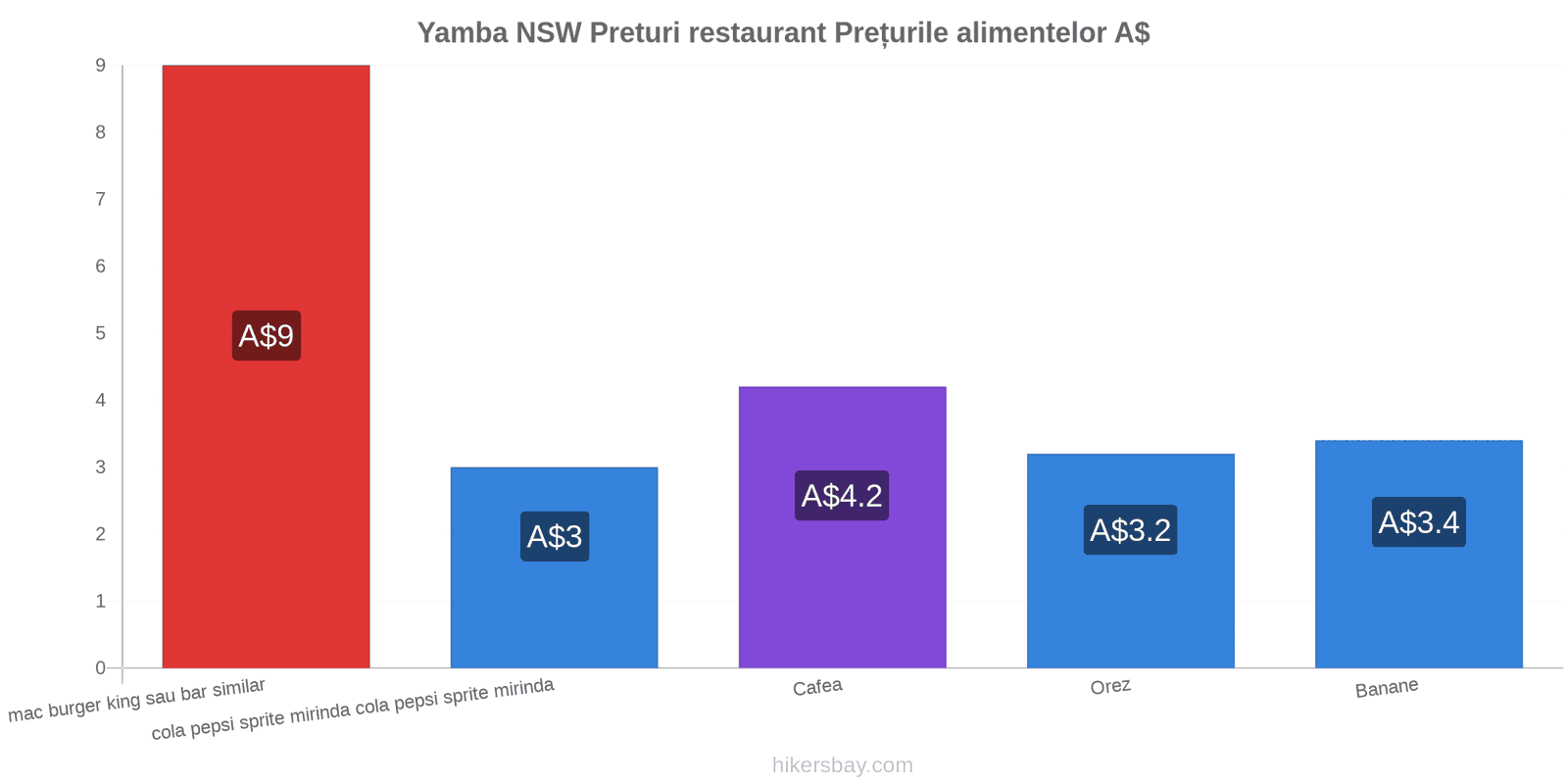 Yamba NSW schimbări de prețuri hikersbay.com