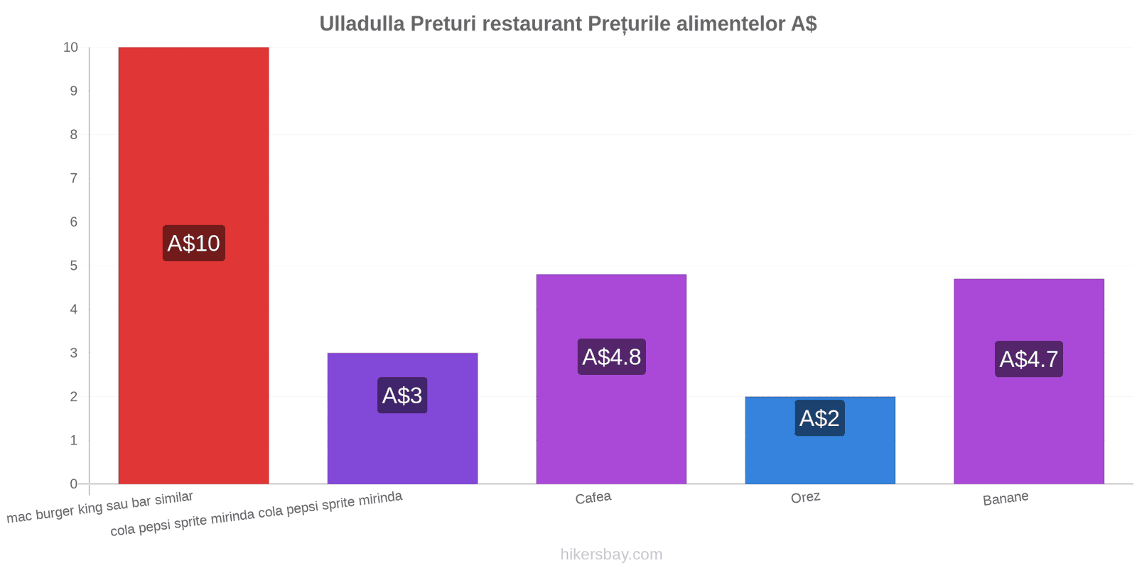 Ulladulla schimbări de prețuri hikersbay.com