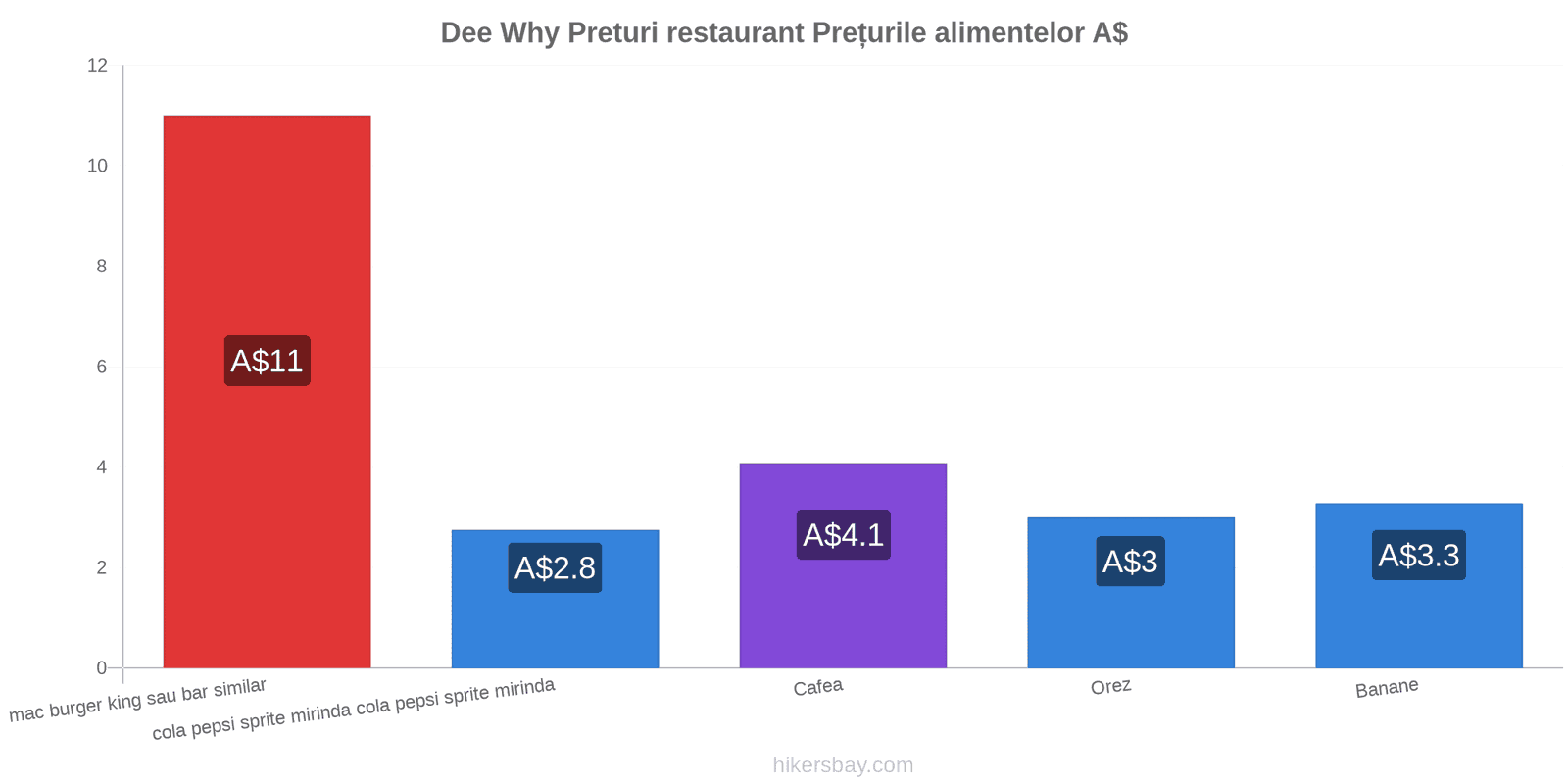 Dee Why schimbări de prețuri hikersbay.com