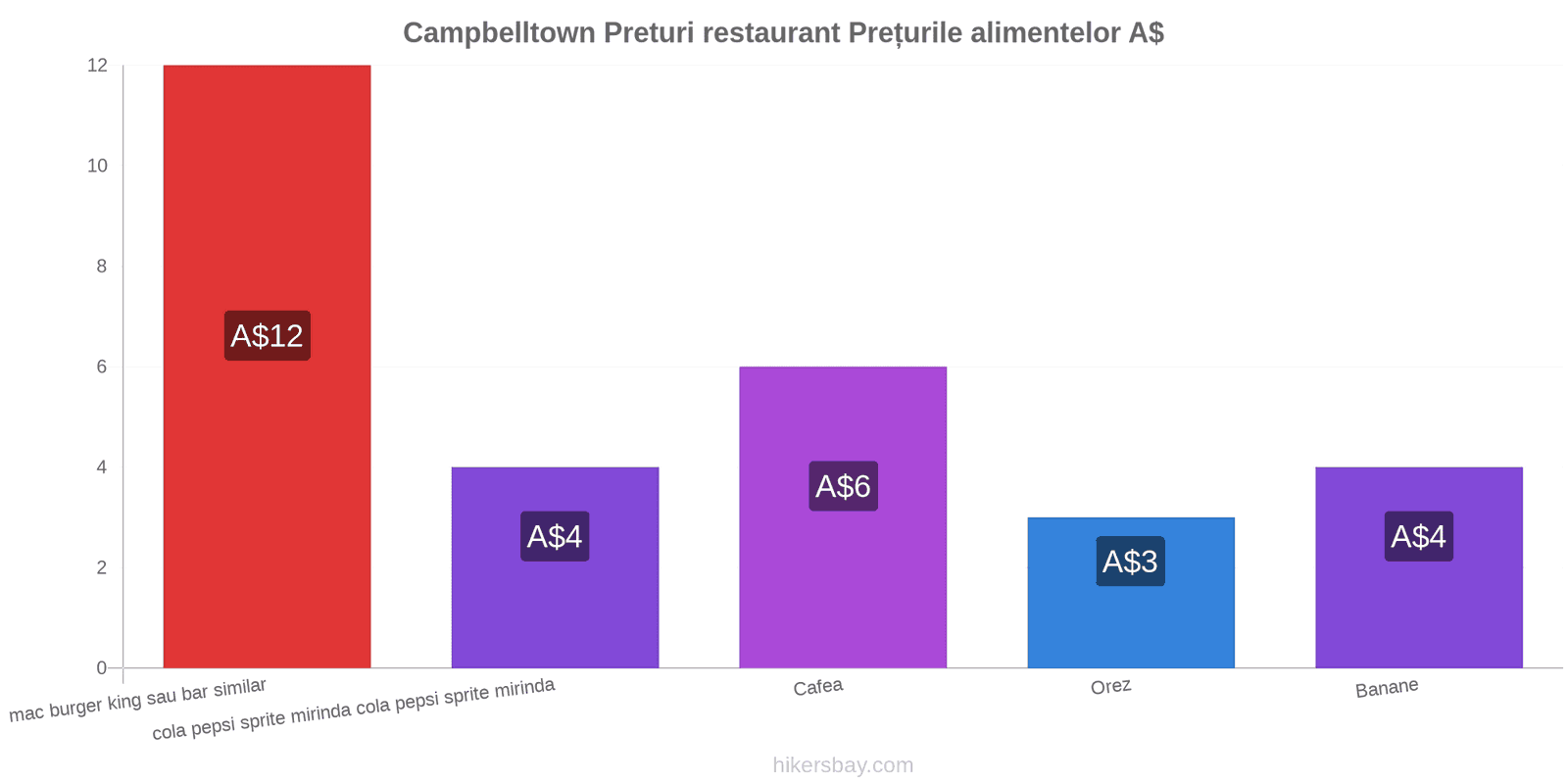 Campbelltown schimbări de prețuri hikersbay.com