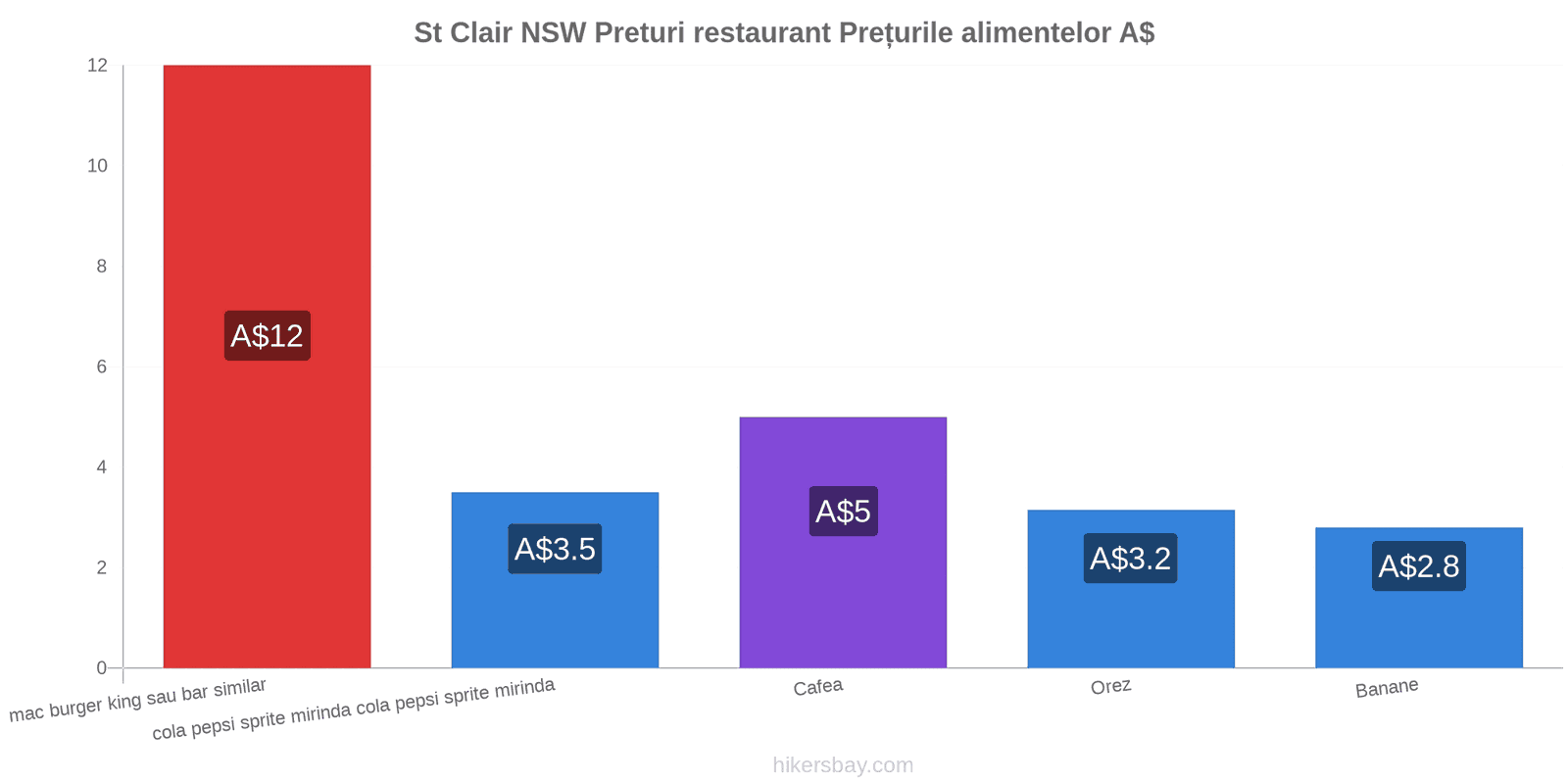 St Clair NSW schimbări de prețuri hikersbay.com