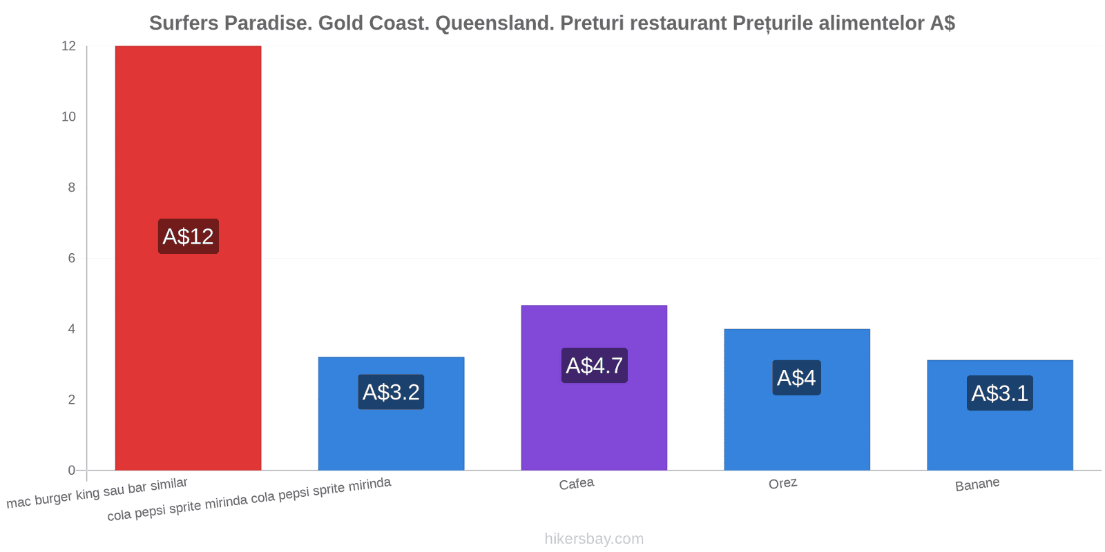 Surfers Paradise. Gold Coast. Queensland. schimbări de prețuri hikersbay.com