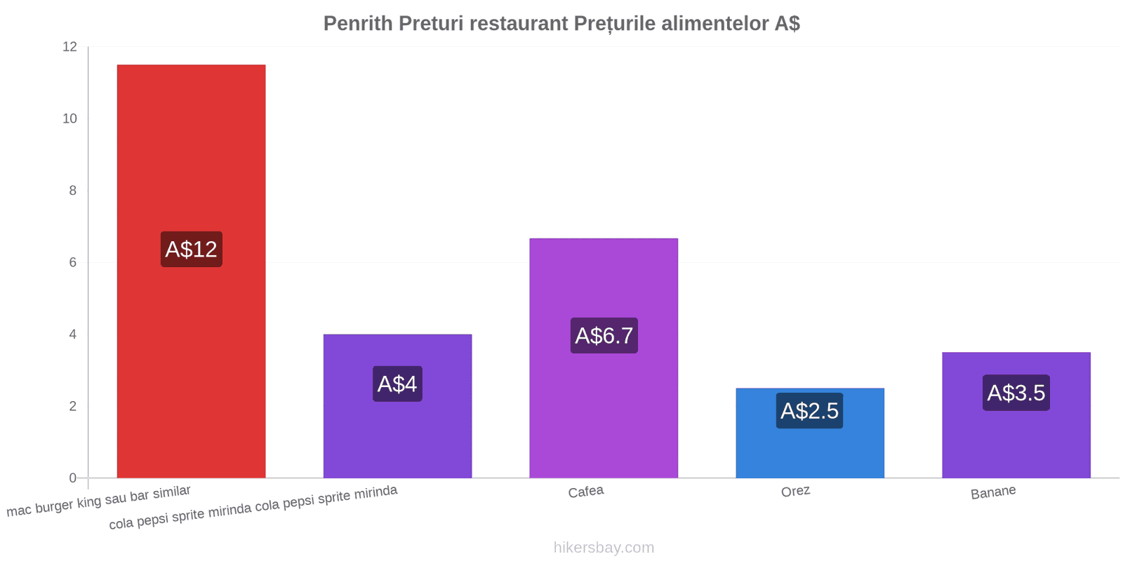 Penrith schimbări de prețuri hikersbay.com