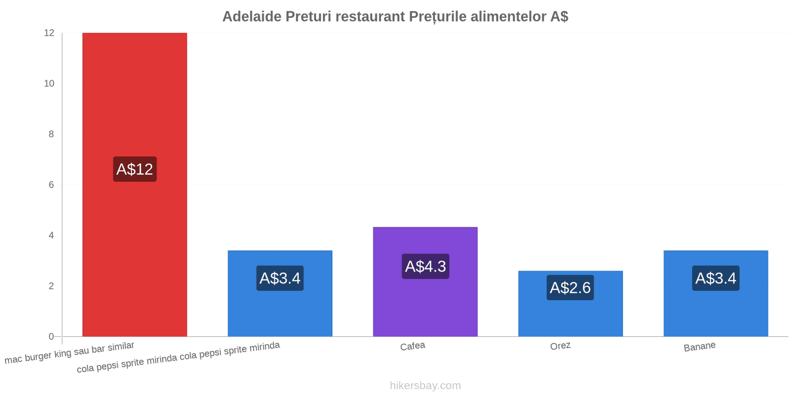 Adelaide schimbări de prețuri hikersbay.com