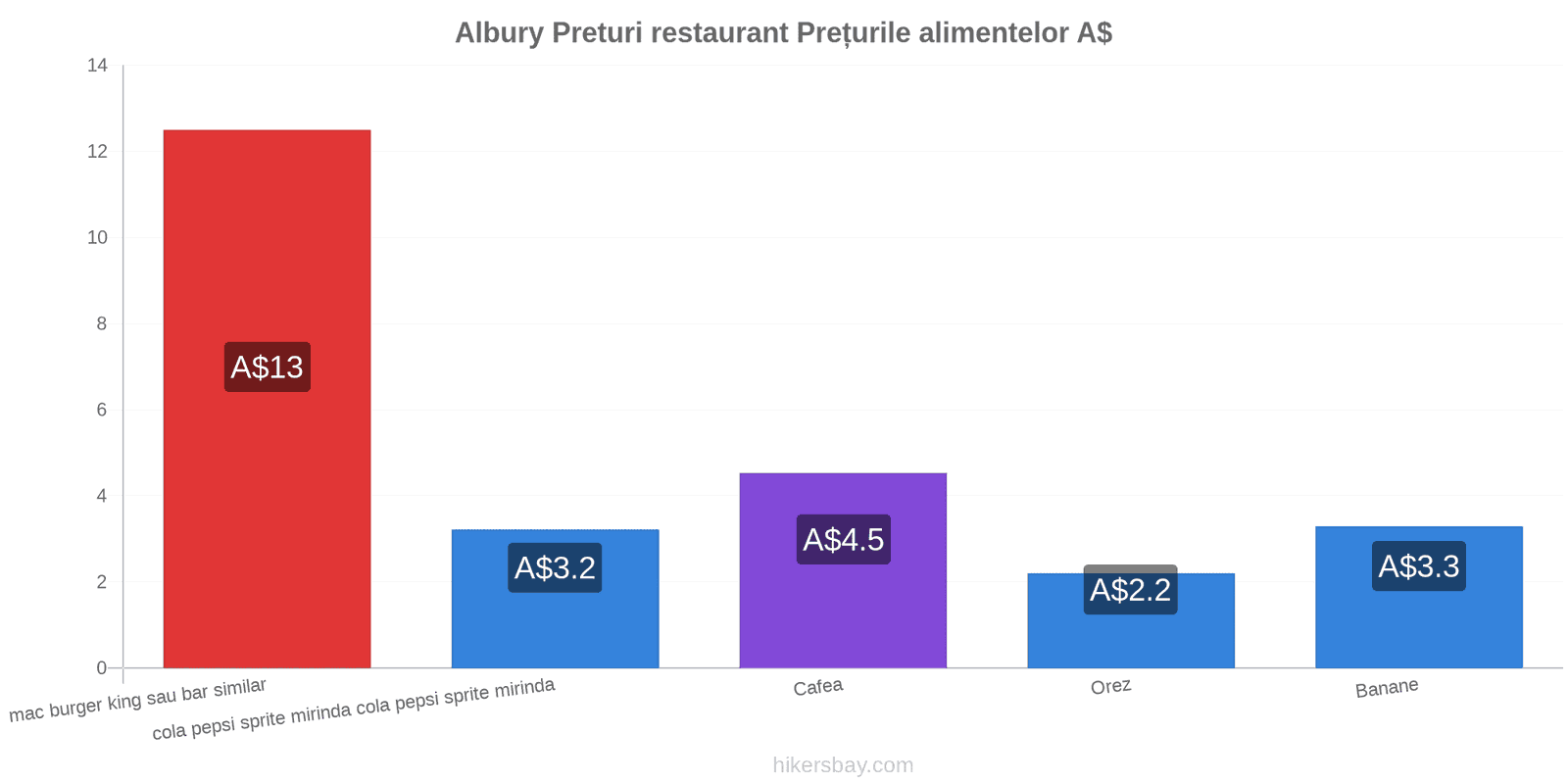 Albury schimbări de prețuri hikersbay.com