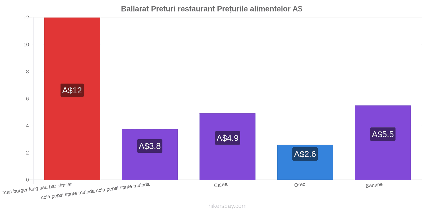 Ballarat schimbări de prețuri hikersbay.com