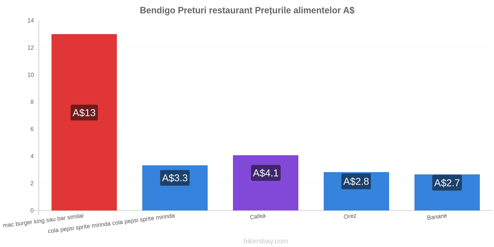 Bendigo schimbări de prețuri hikersbay.com