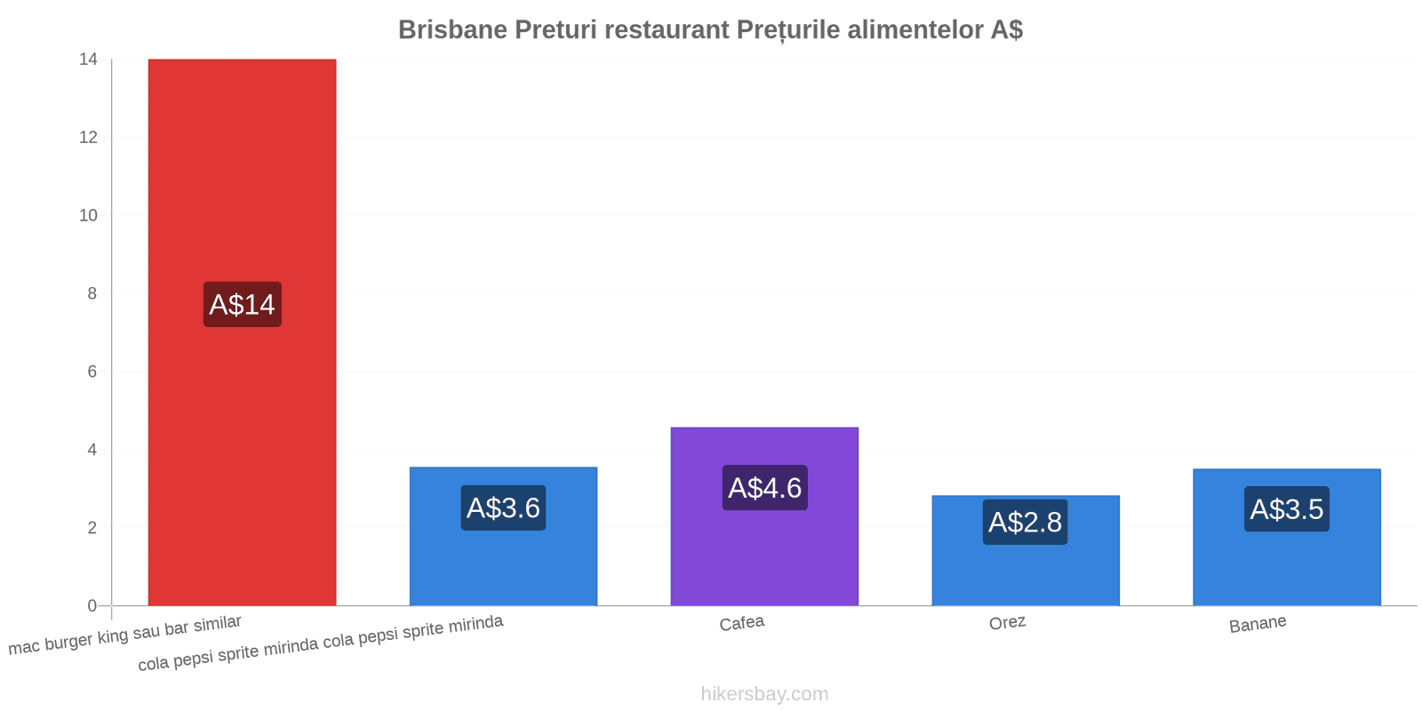 Brisbane schimbări de prețuri hikersbay.com