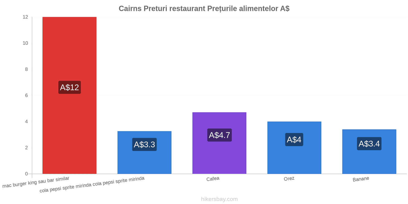 Cairns schimbări de prețuri hikersbay.com