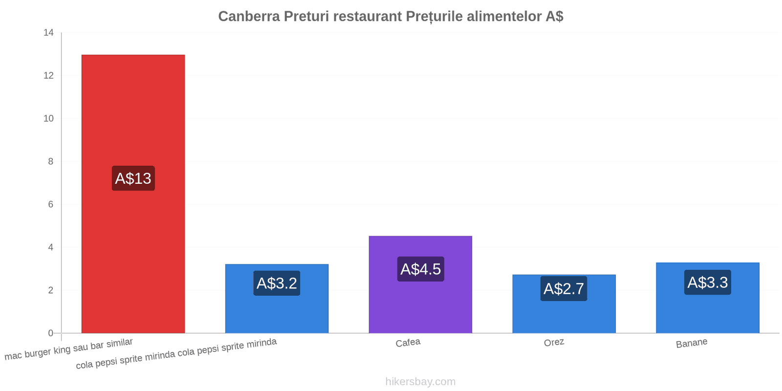 Canberra schimbări de prețuri hikersbay.com