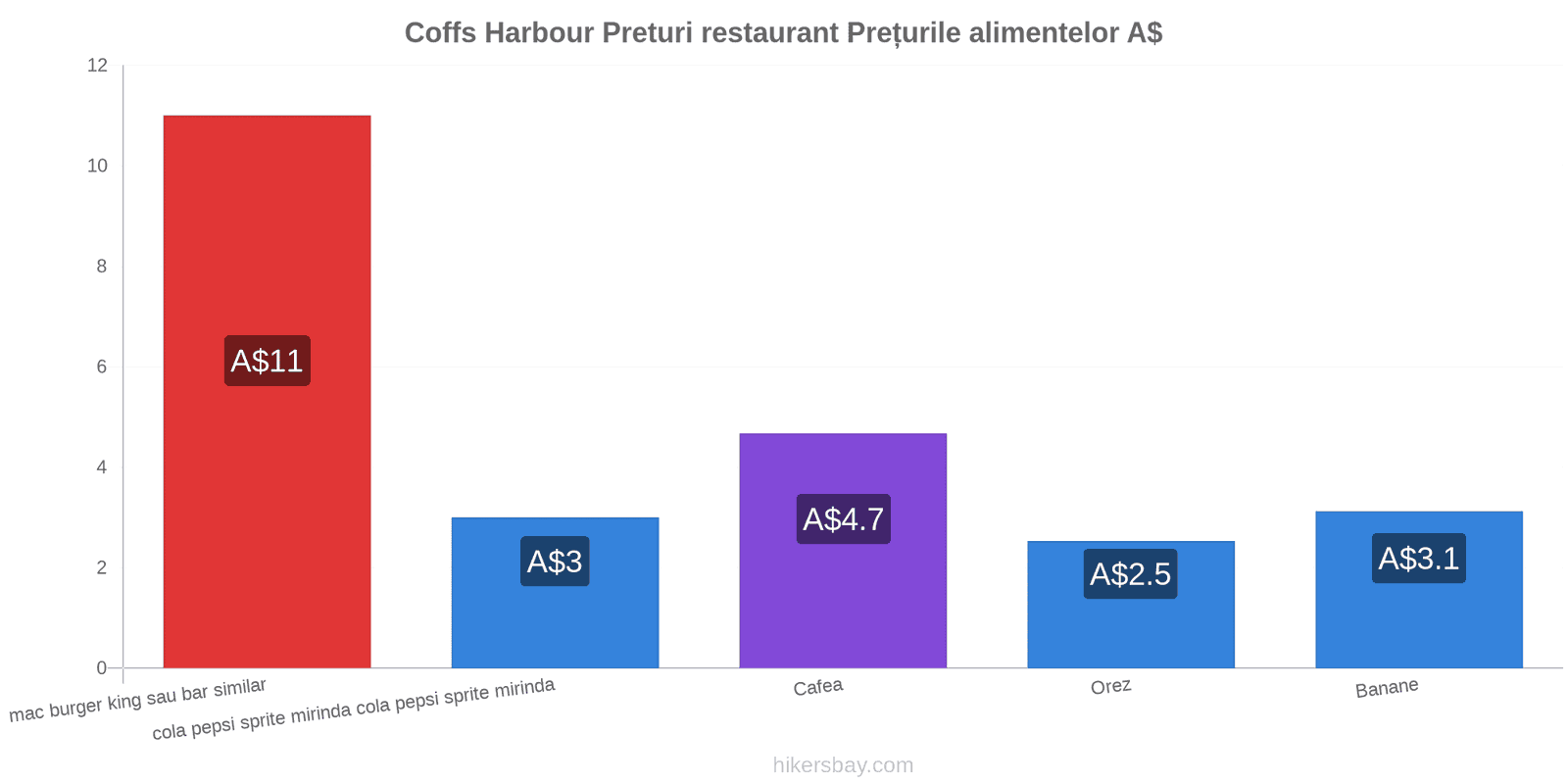 Coffs Harbour schimbări de prețuri hikersbay.com