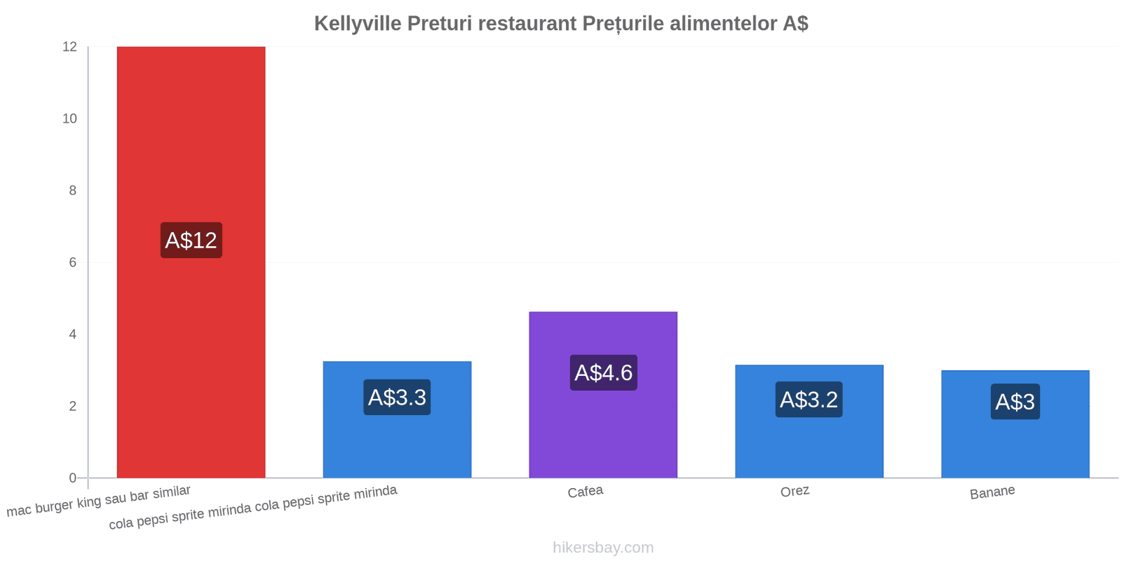 Kellyville schimbări de prețuri hikersbay.com