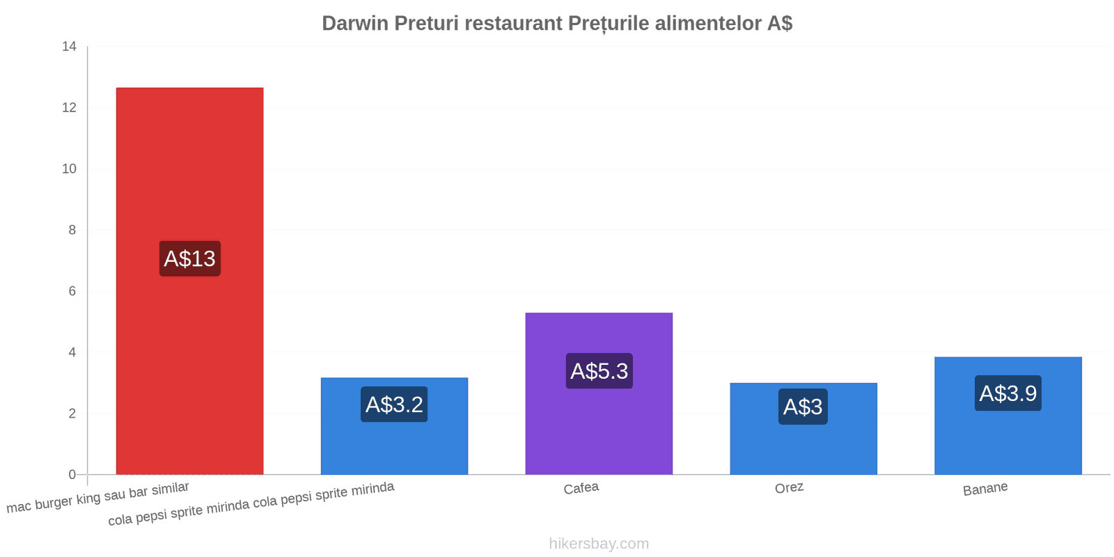 Darwin schimbări de prețuri hikersbay.com