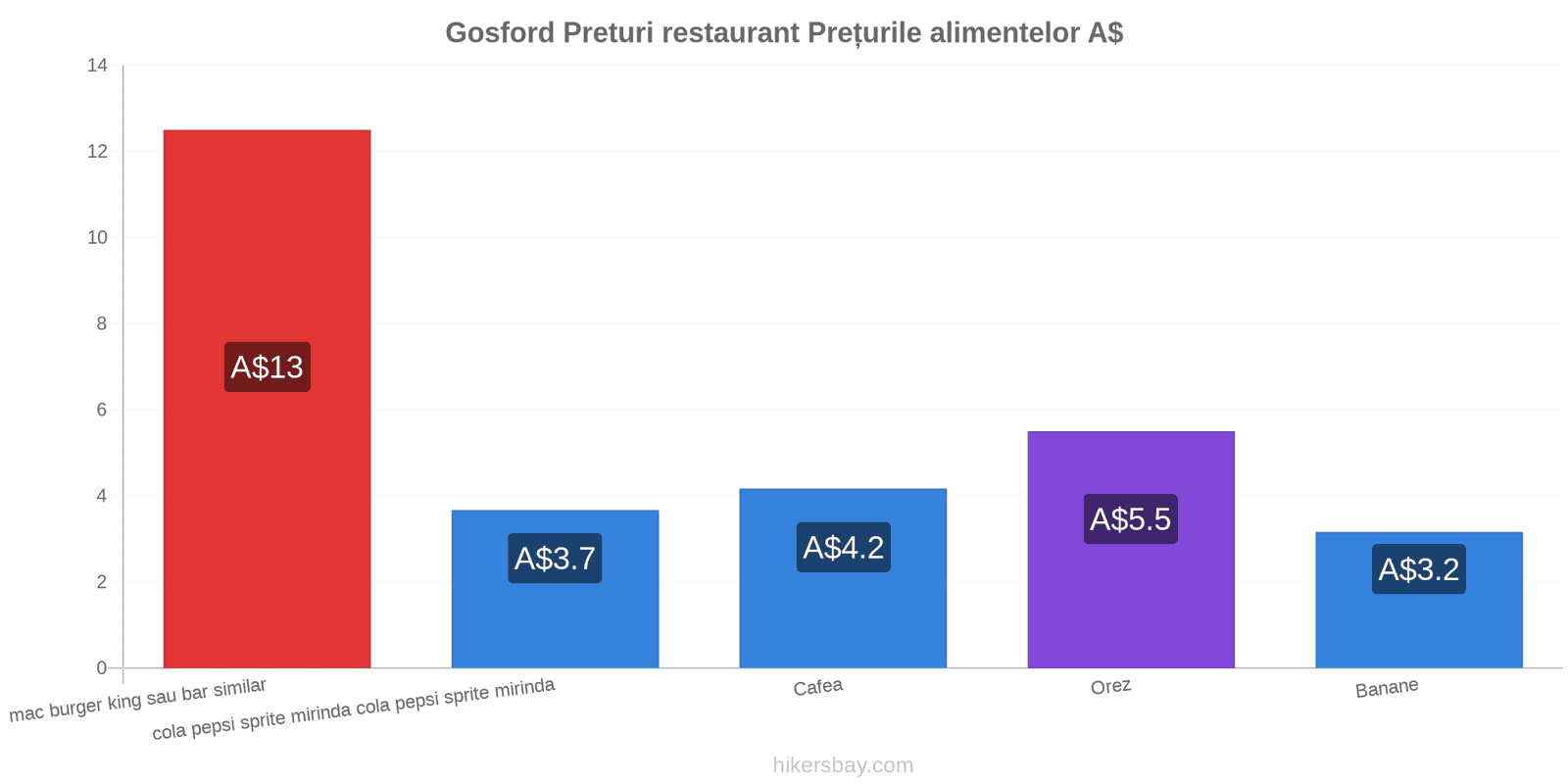 Gosford schimbări de prețuri hikersbay.com