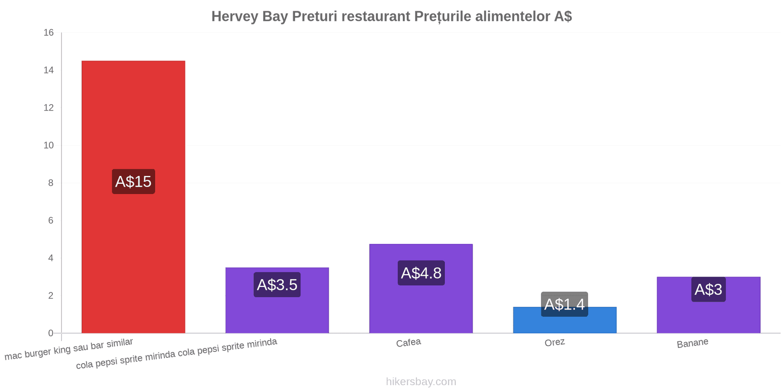 Hervey Bay schimbări de prețuri hikersbay.com