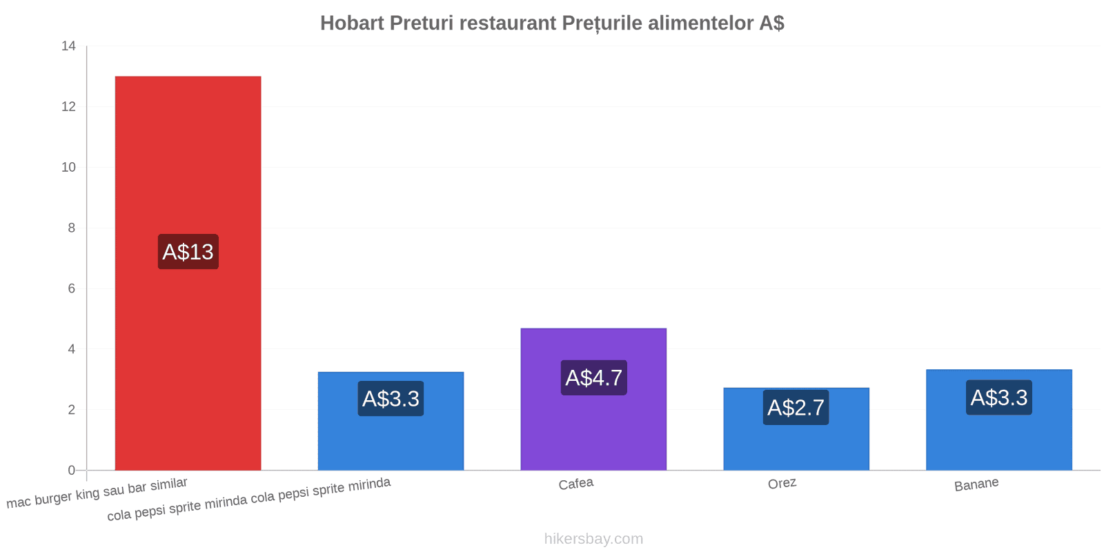 Hobart schimbări de prețuri hikersbay.com