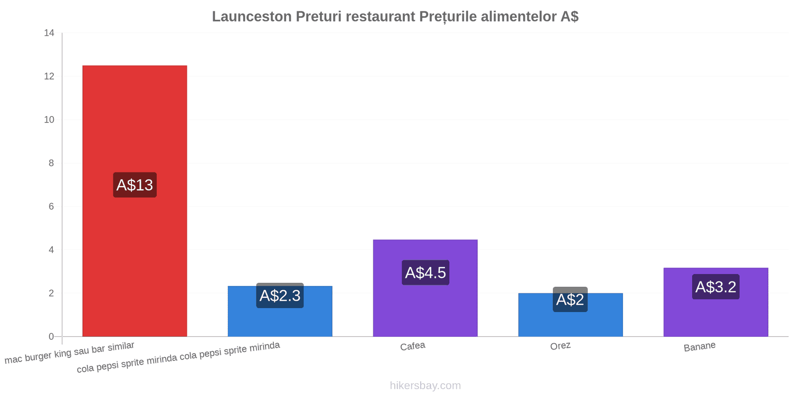 Launceston schimbări de prețuri hikersbay.com