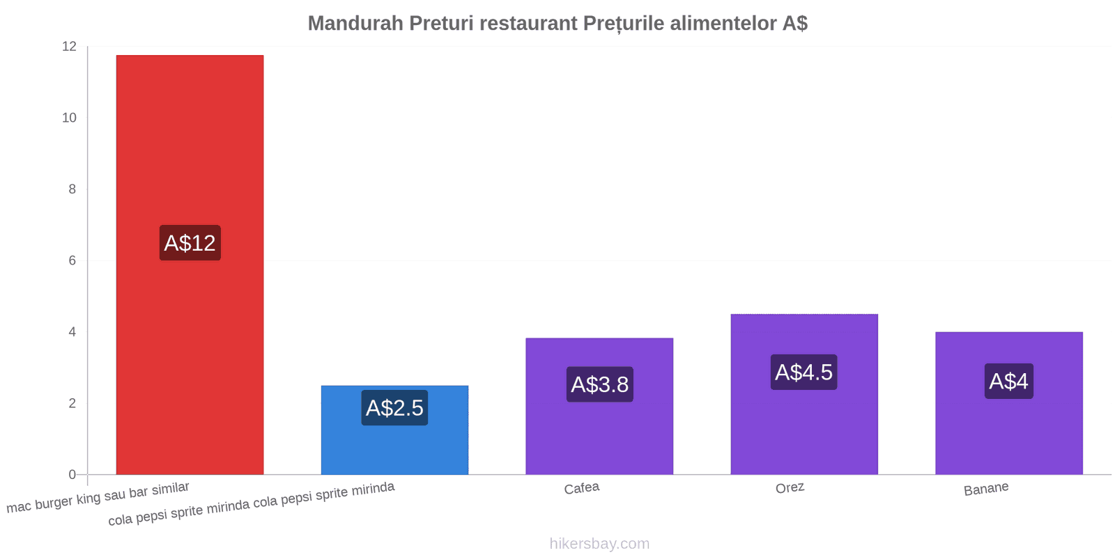 Mandurah schimbări de prețuri hikersbay.com