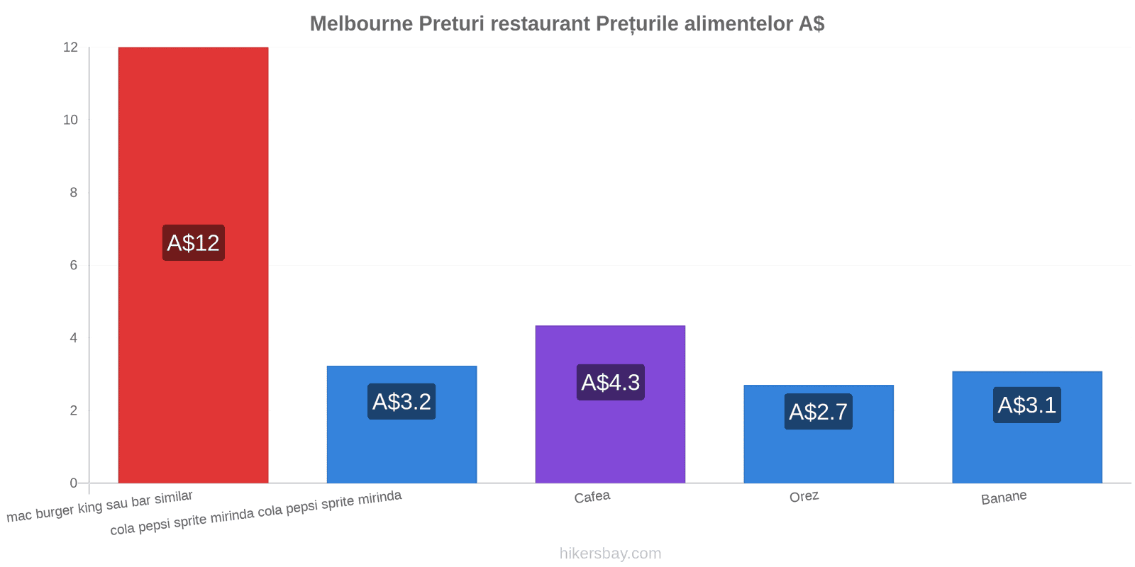 Melbourne schimbări de prețuri hikersbay.com