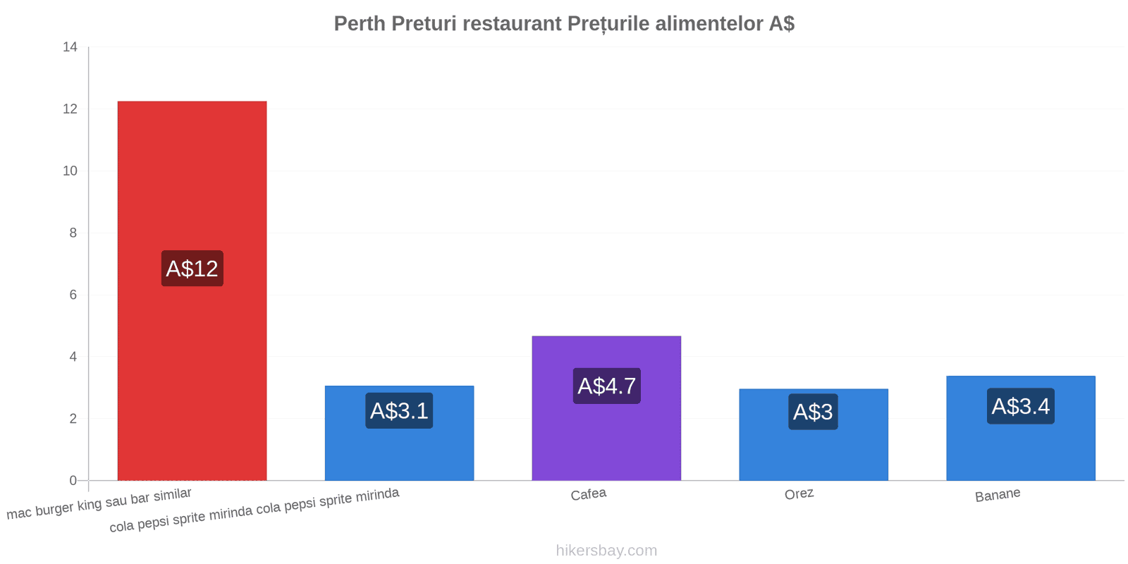 Perth schimbări de prețuri hikersbay.com