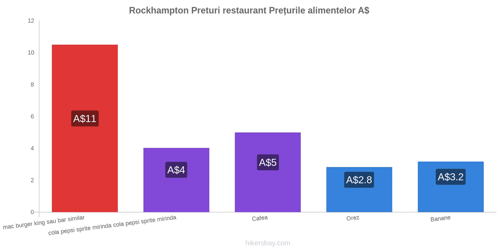 Rockhampton schimbări de prețuri hikersbay.com