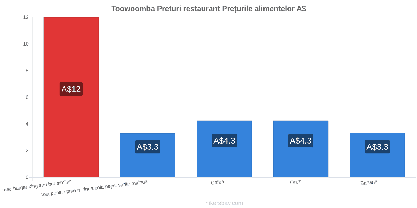 Toowoomba schimbări de prețuri hikersbay.com