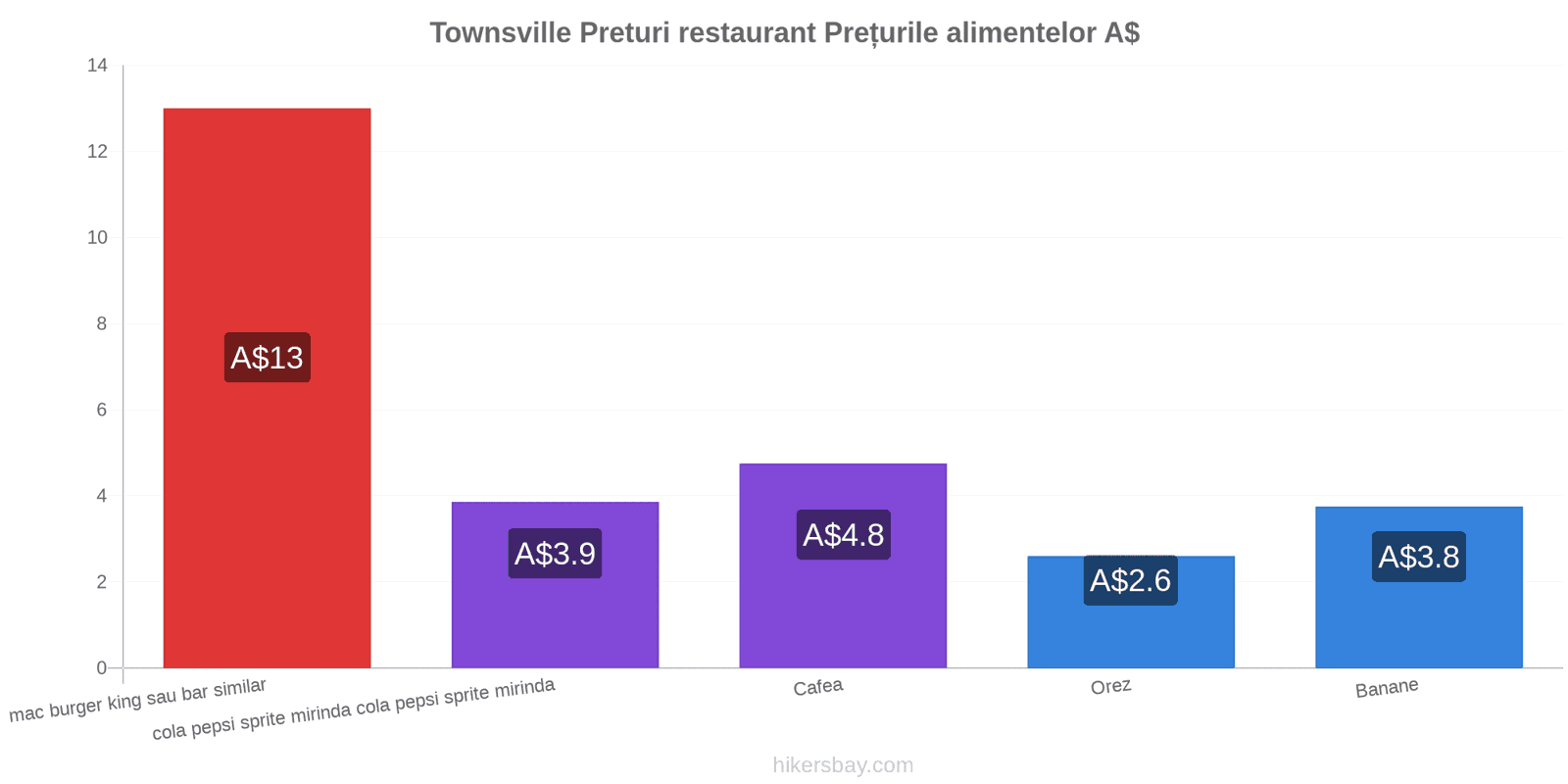 Townsville schimbări de prețuri hikersbay.com