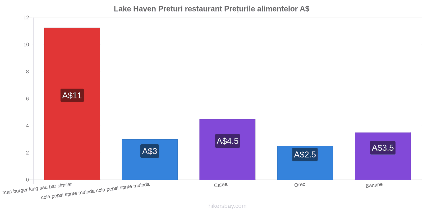 Lake Haven schimbări de prețuri hikersbay.com