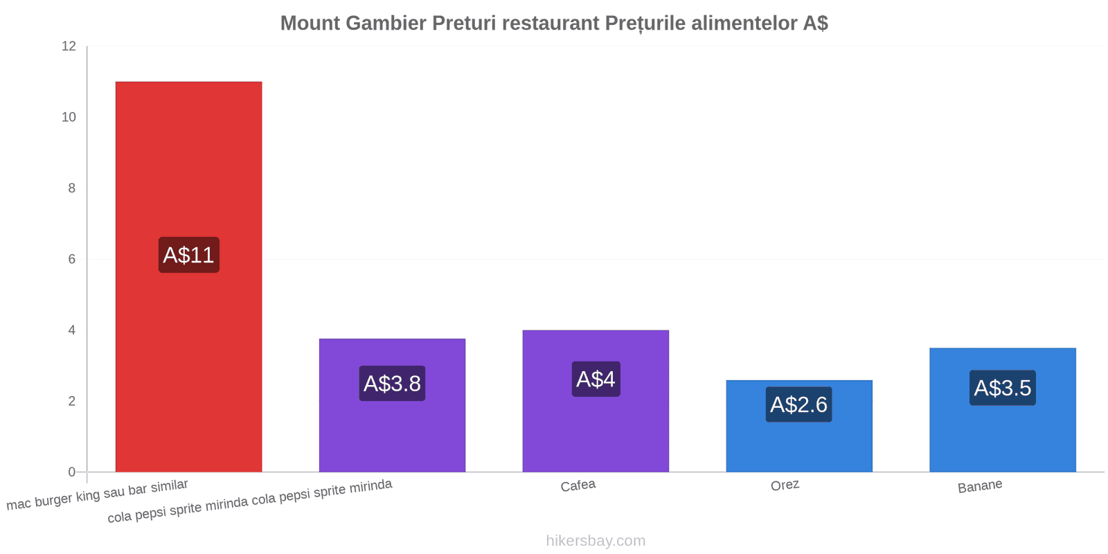 Mount Gambier schimbări de prețuri hikersbay.com