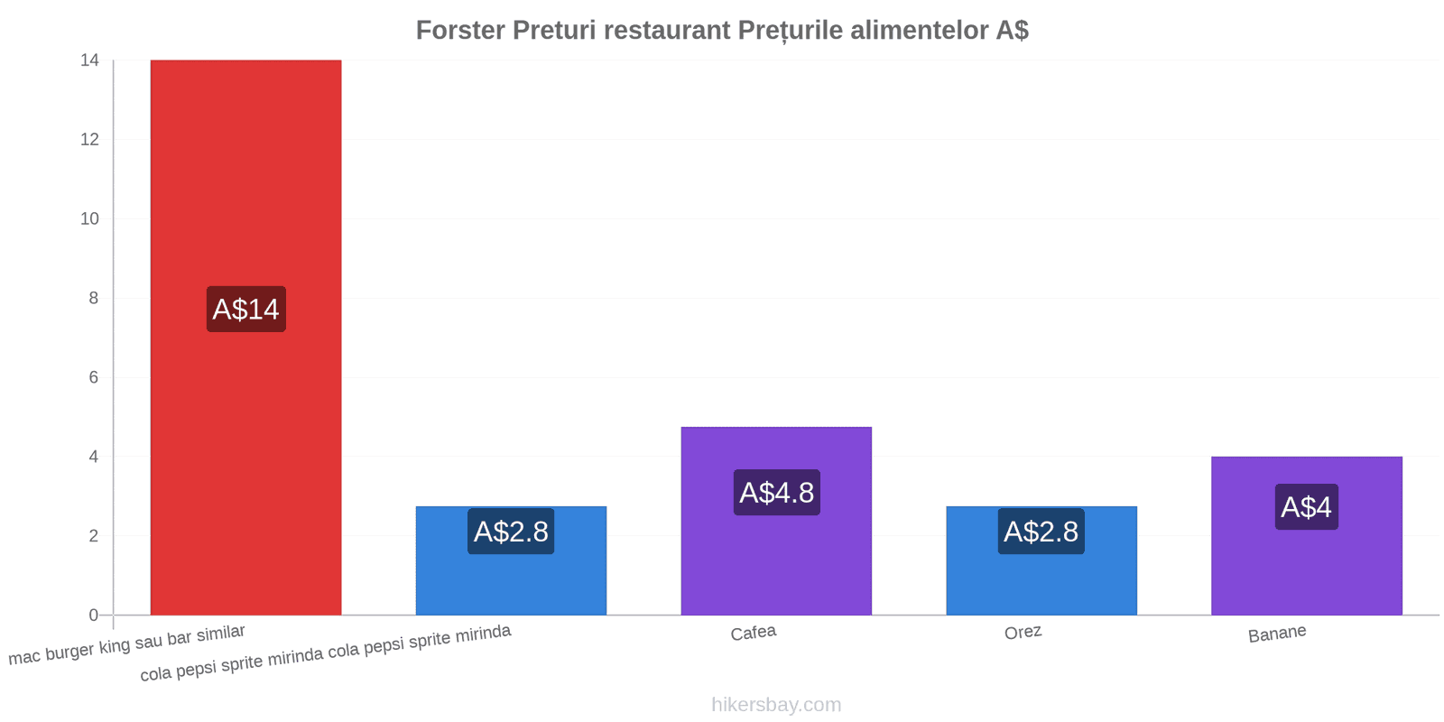 Forster schimbări de prețuri hikersbay.com