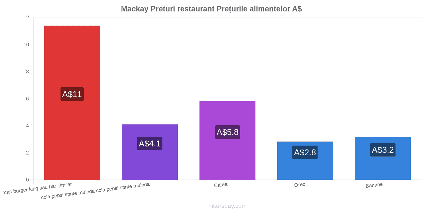 Mackay schimbări de prețuri hikersbay.com