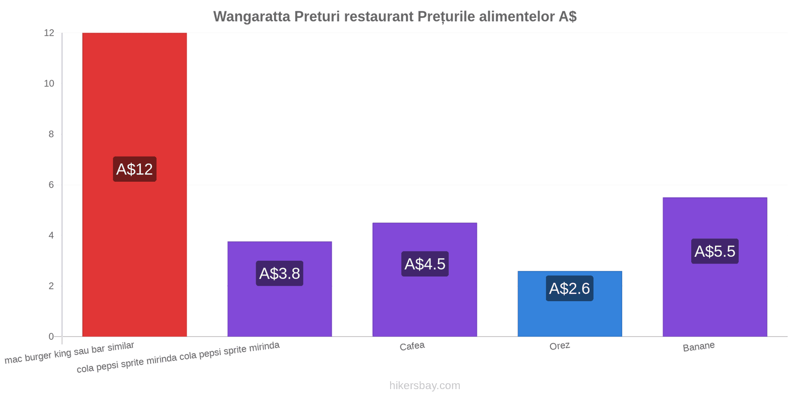 Wangaratta schimbări de prețuri hikersbay.com