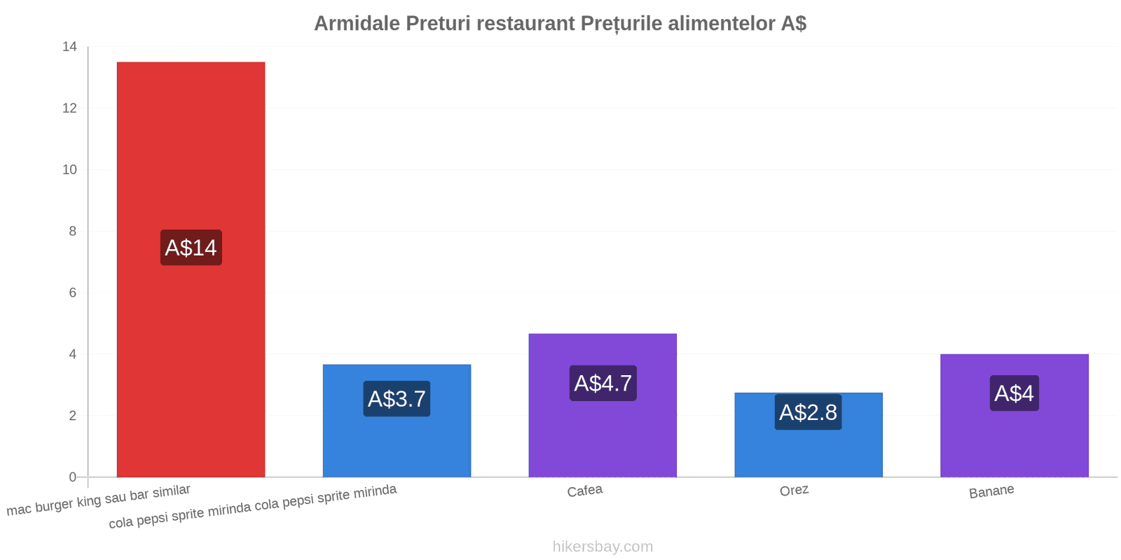 Armidale schimbări de prețuri hikersbay.com