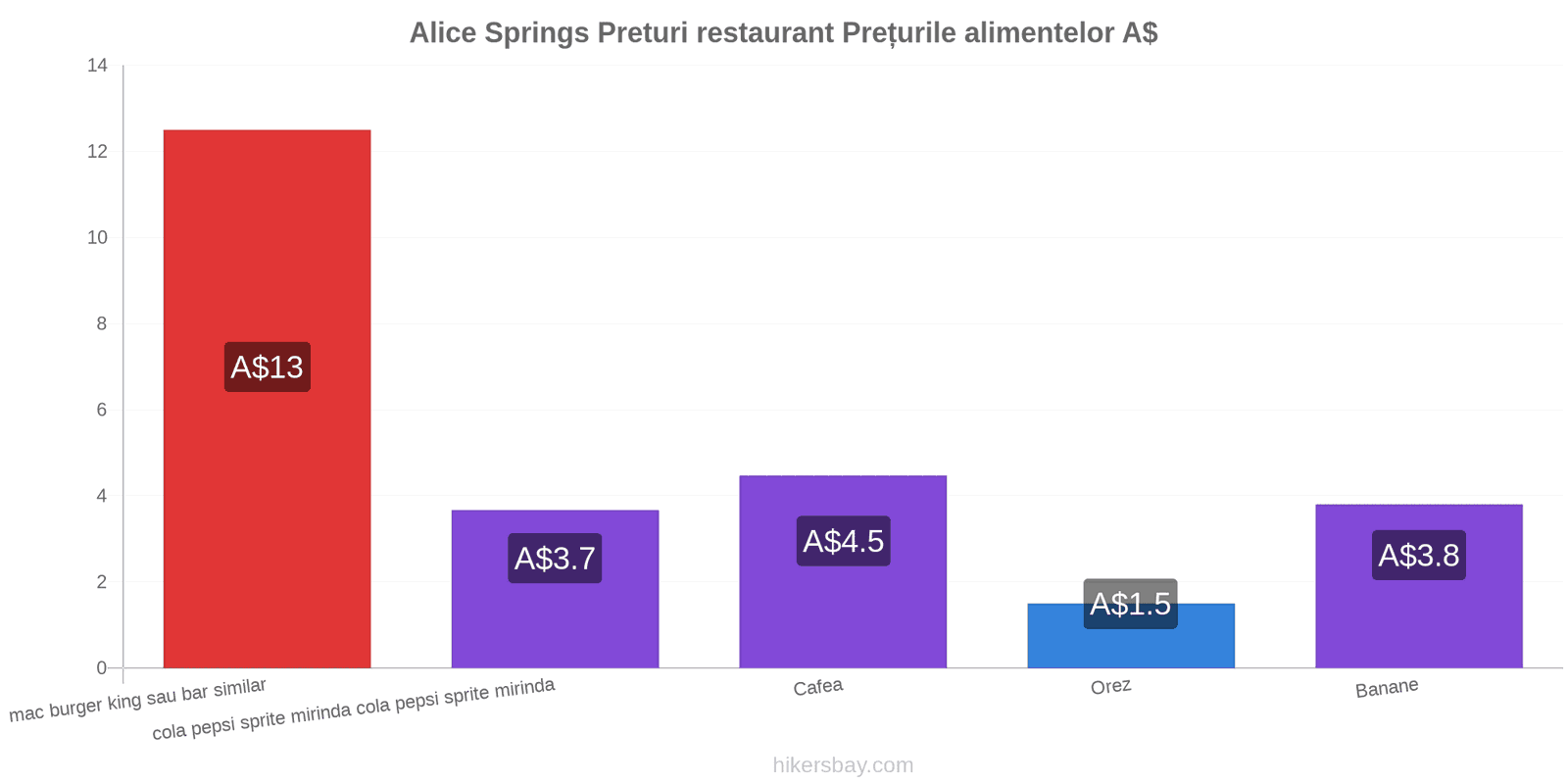 Alice Springs schimbări de prețuri hikersbay.com