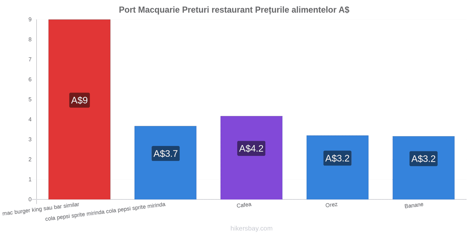 Port Macquarie schimbări de prețuri hikersbay.com