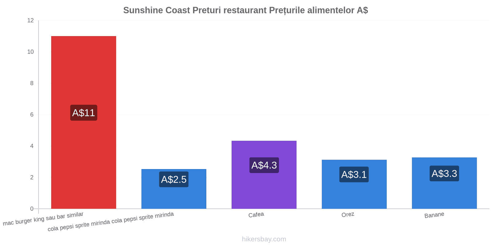 Sunshine Coast schimbări de prețuri hikersbay.com