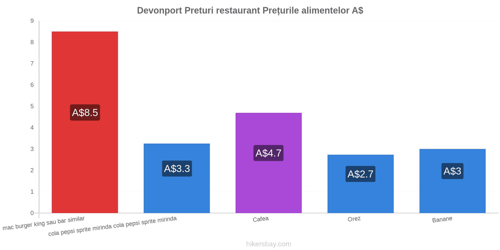 Devonport schimbări de prețuri hikersbay.com