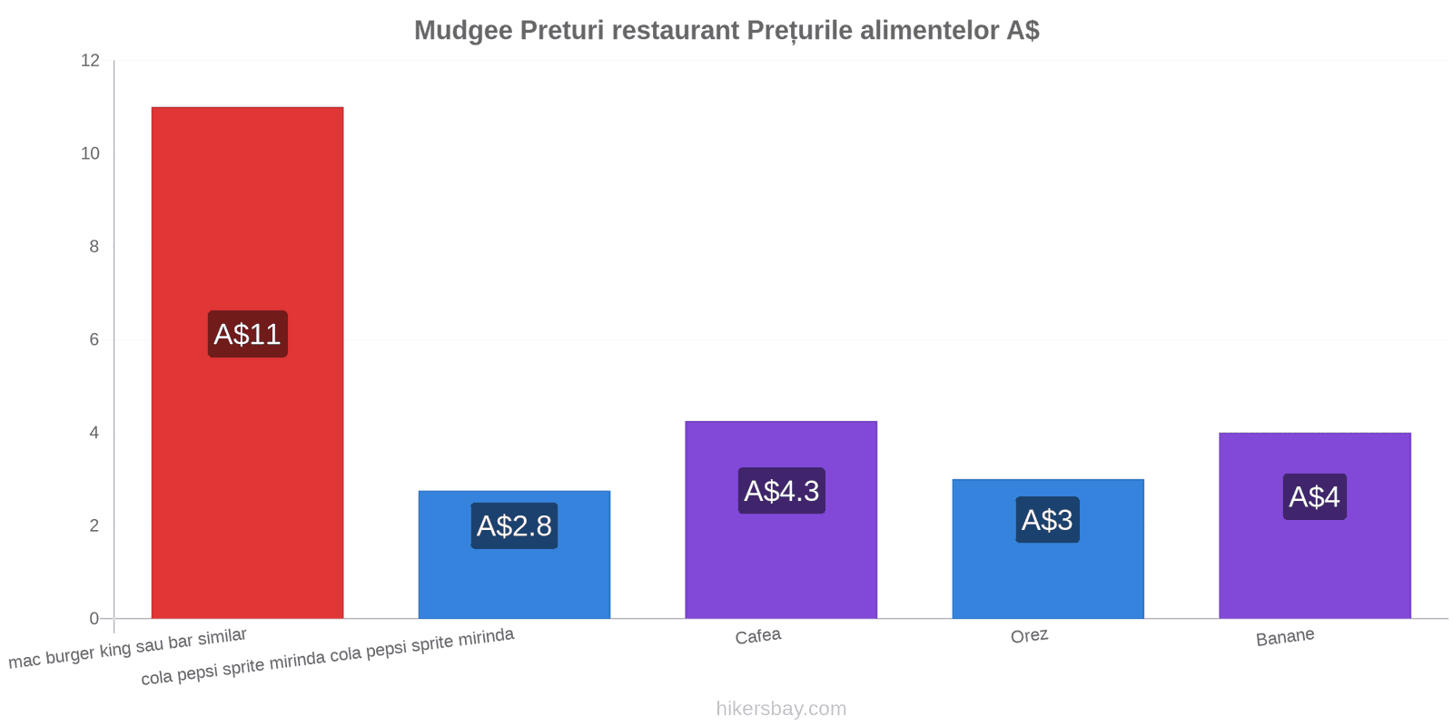 Mudgee schimbări de prețuri hikersbay.com