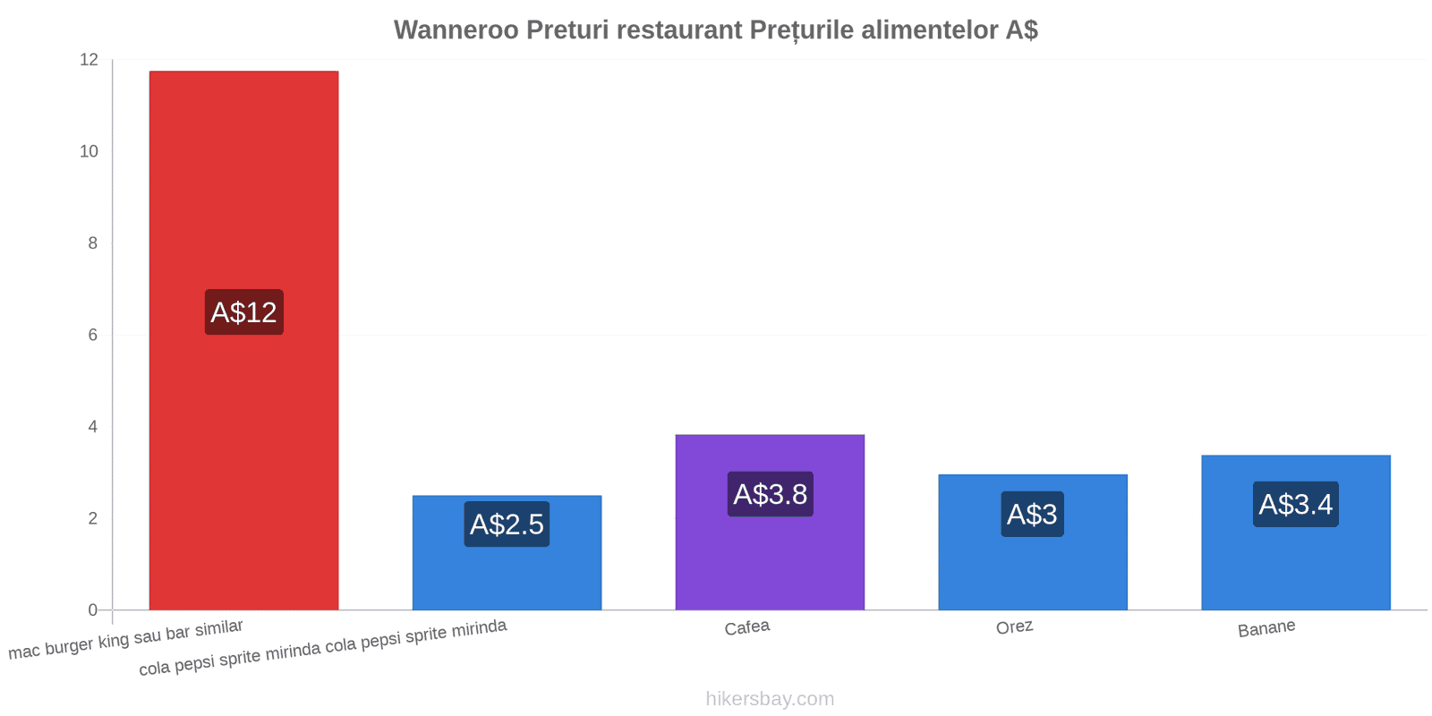 Wanneroo schimbări de prețuri hikersbay.com