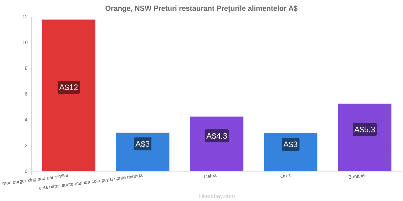 Orange, NSW schimbări de prețuri hikersbay.com