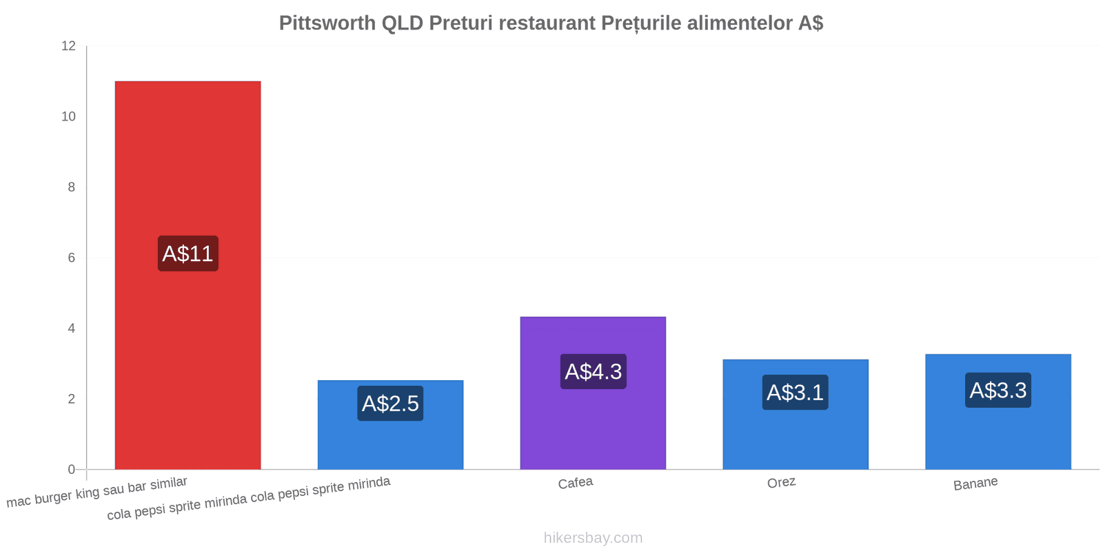 Pittsworth QLD schimbări de prețuri hikersbay.com