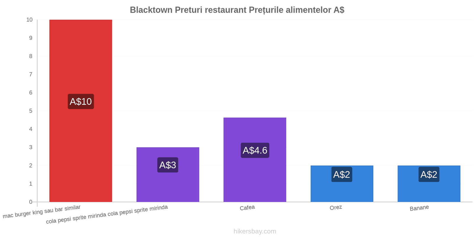 Blacktown schimbări de prețuri hikersbay.com