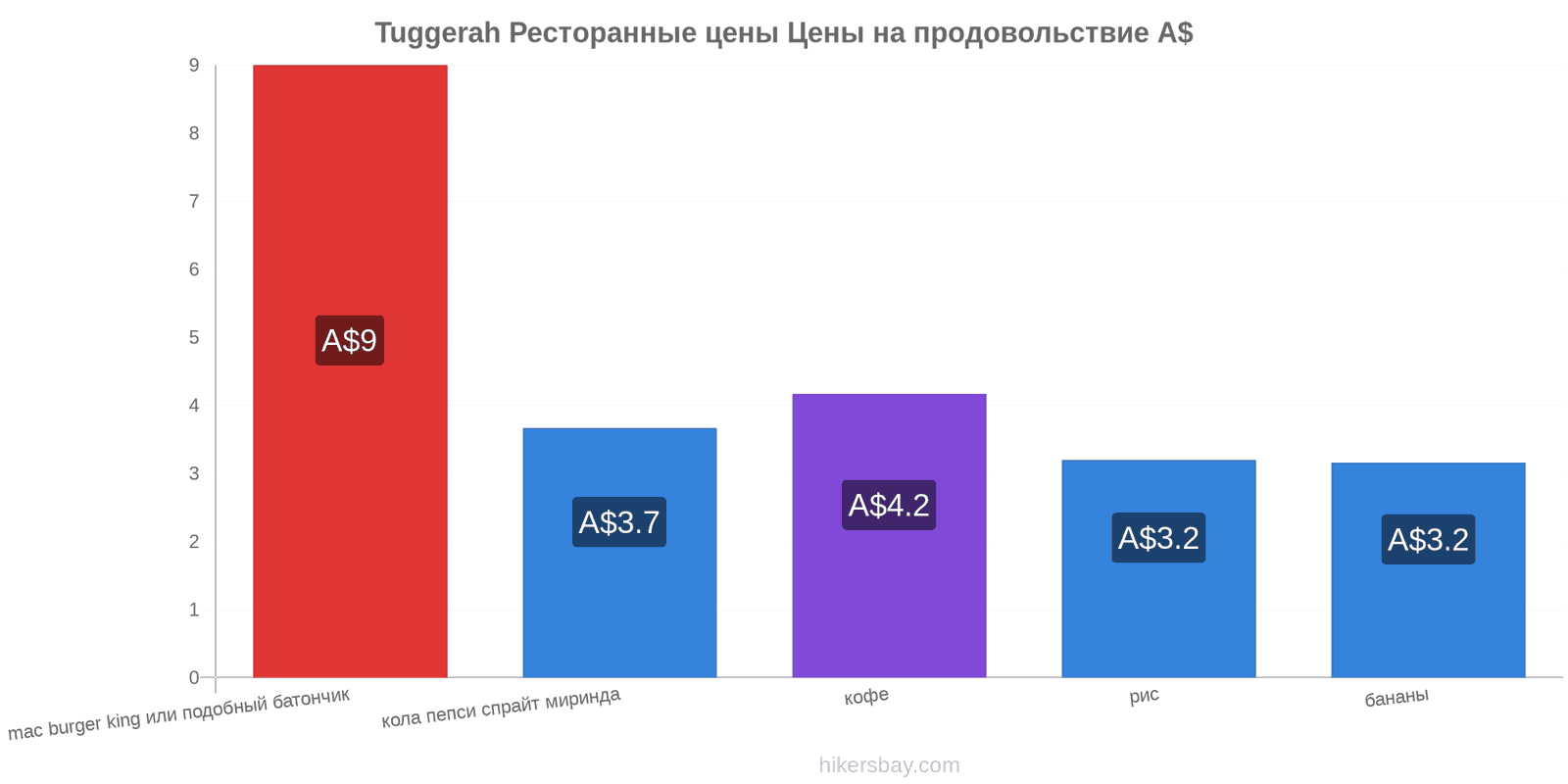 Tuggerah изменения цен hikersbay.com