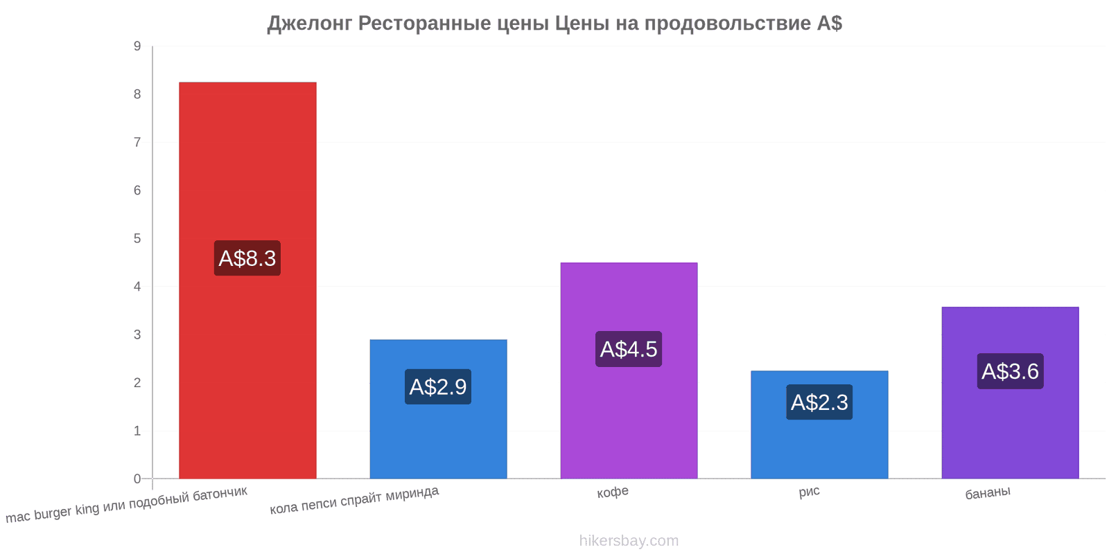 Джелонг изменения цен hikersbay.com