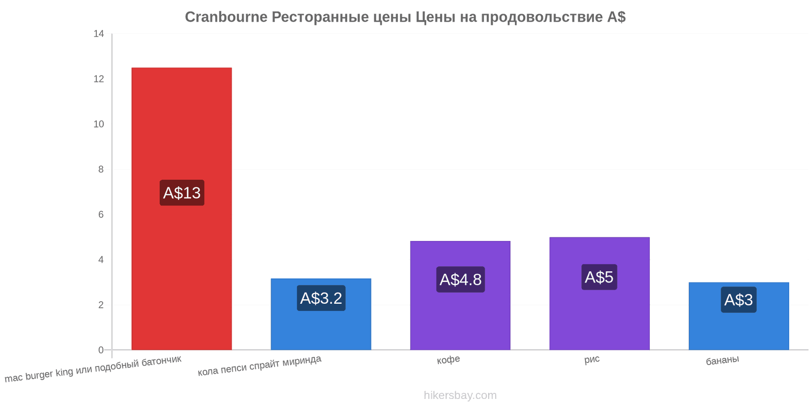 Cranbourne изменения цен hikersbay.com